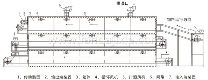 多层带式干燥机结构示意图 多层带式干燥机结构示意图